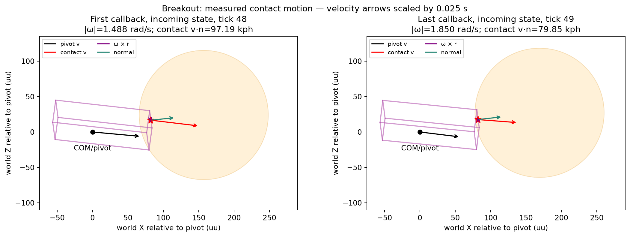 Breakout airborne contact motion