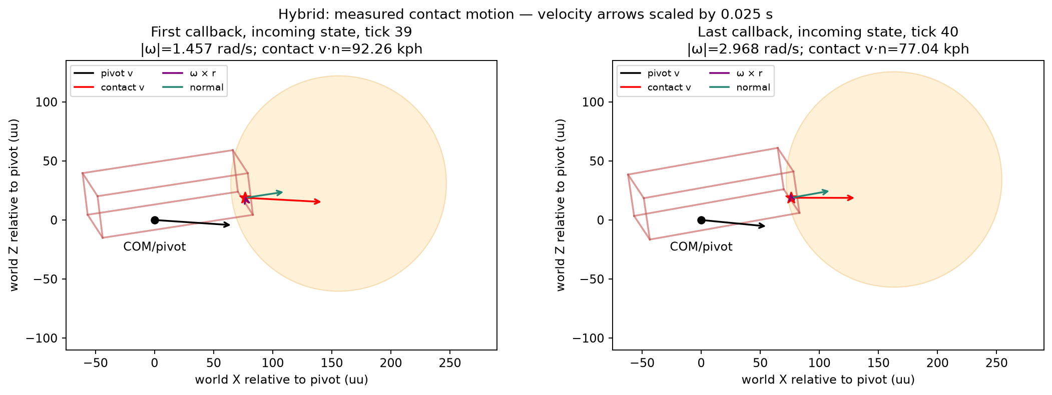 Hybrid airborne contact motion