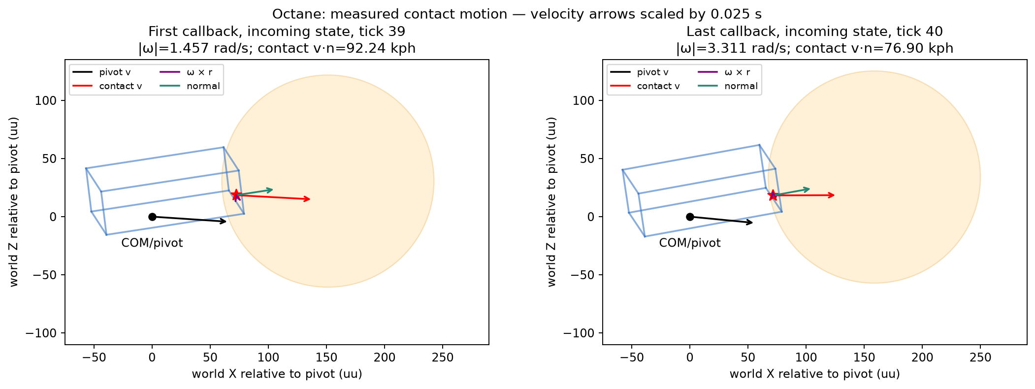 Octane airborne contact motion