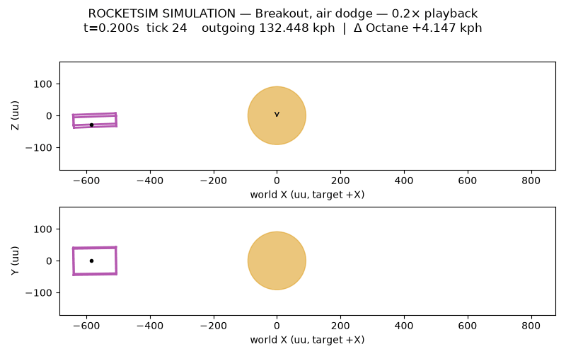 Simulated Breakout airborne dodge