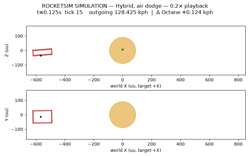 Simulated Hybrid airborne dodge