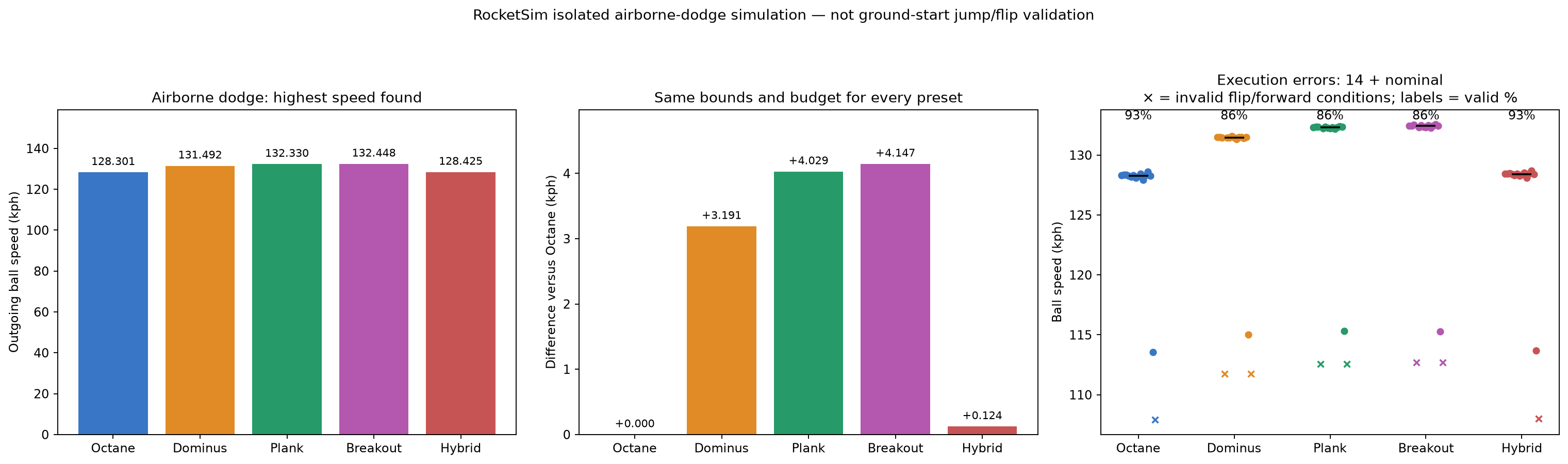Airborne flip speed, differences and sensitivity in kph
