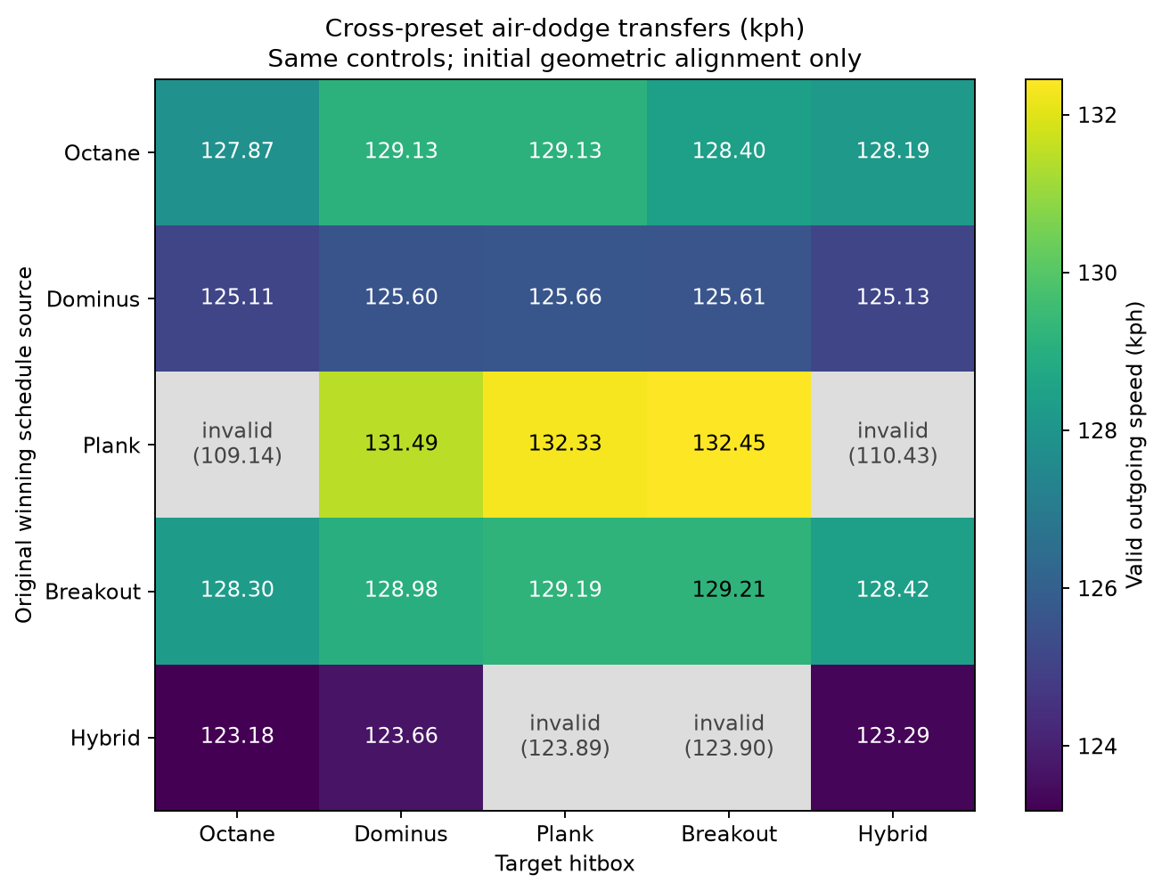 Cross-preset transfer speeds in kph
