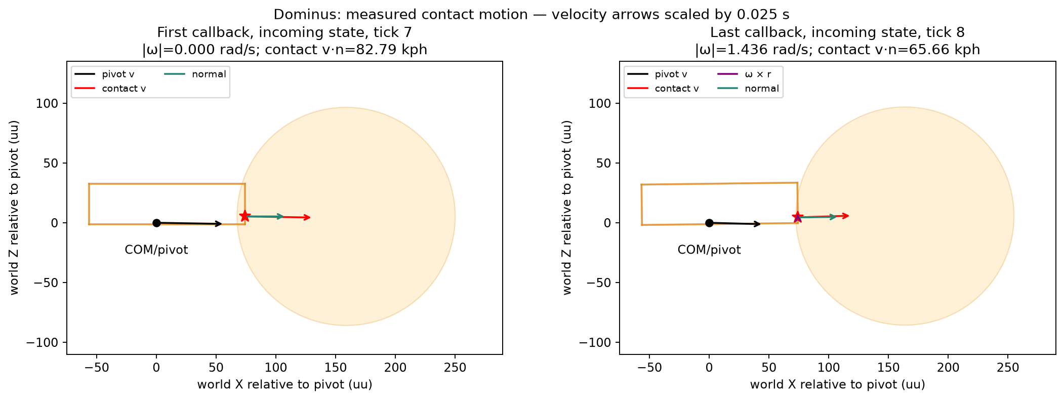 Dominus contact velocity diagram