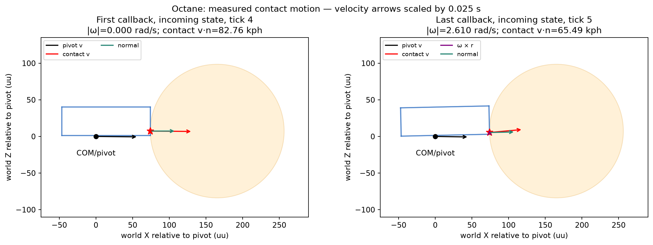 Octane contact velocity diagram