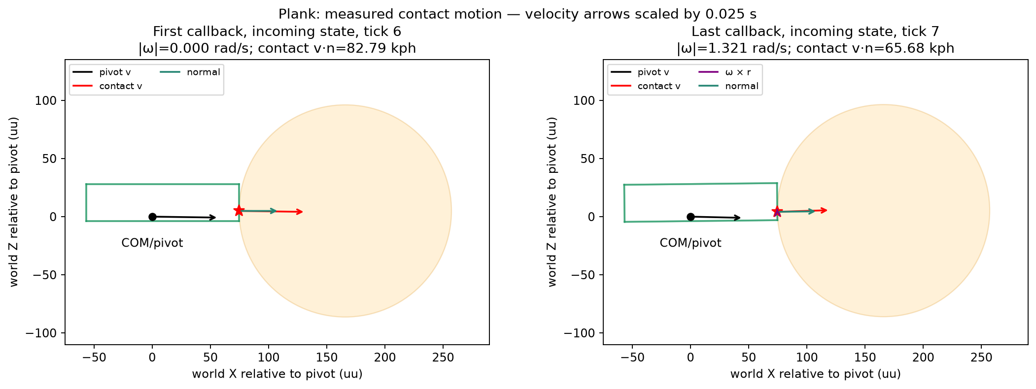 Plank contact velocity diagram