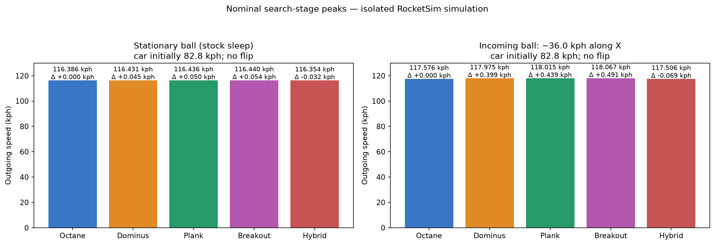 peak speed
