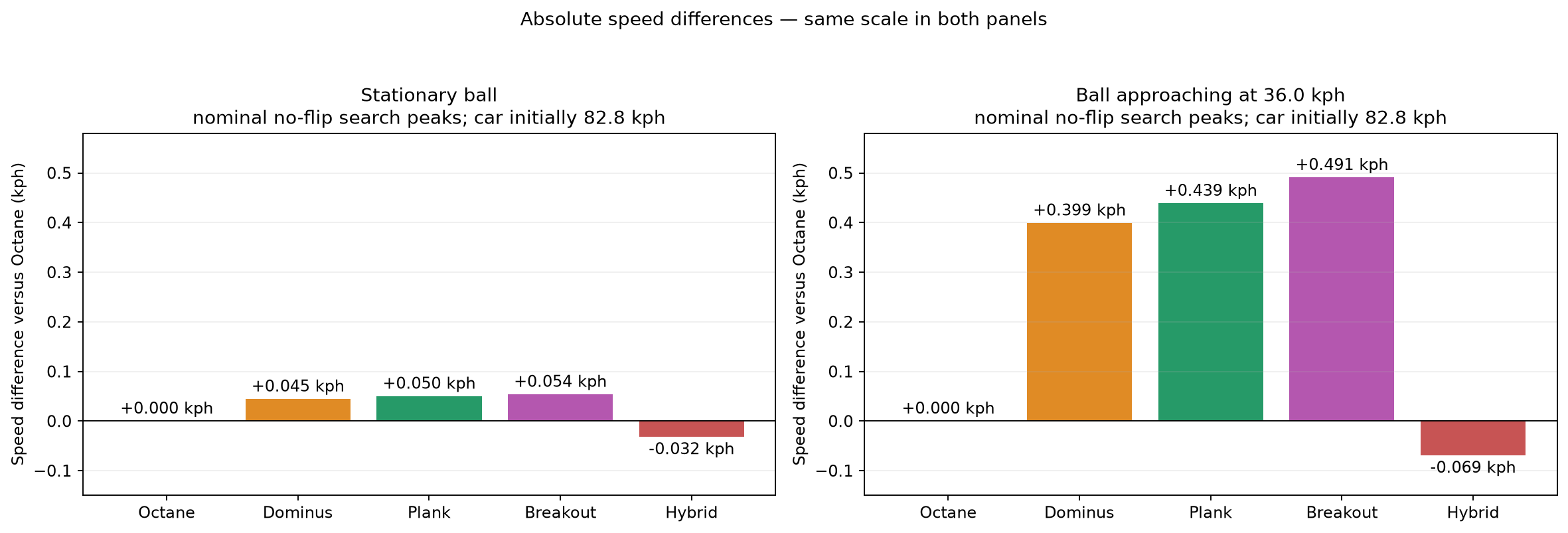 speed difference kph